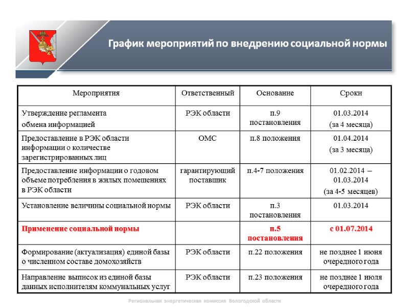 Региональная энергетическая комиссия Вологодской области График мероприятий по внедрению социальной нормы